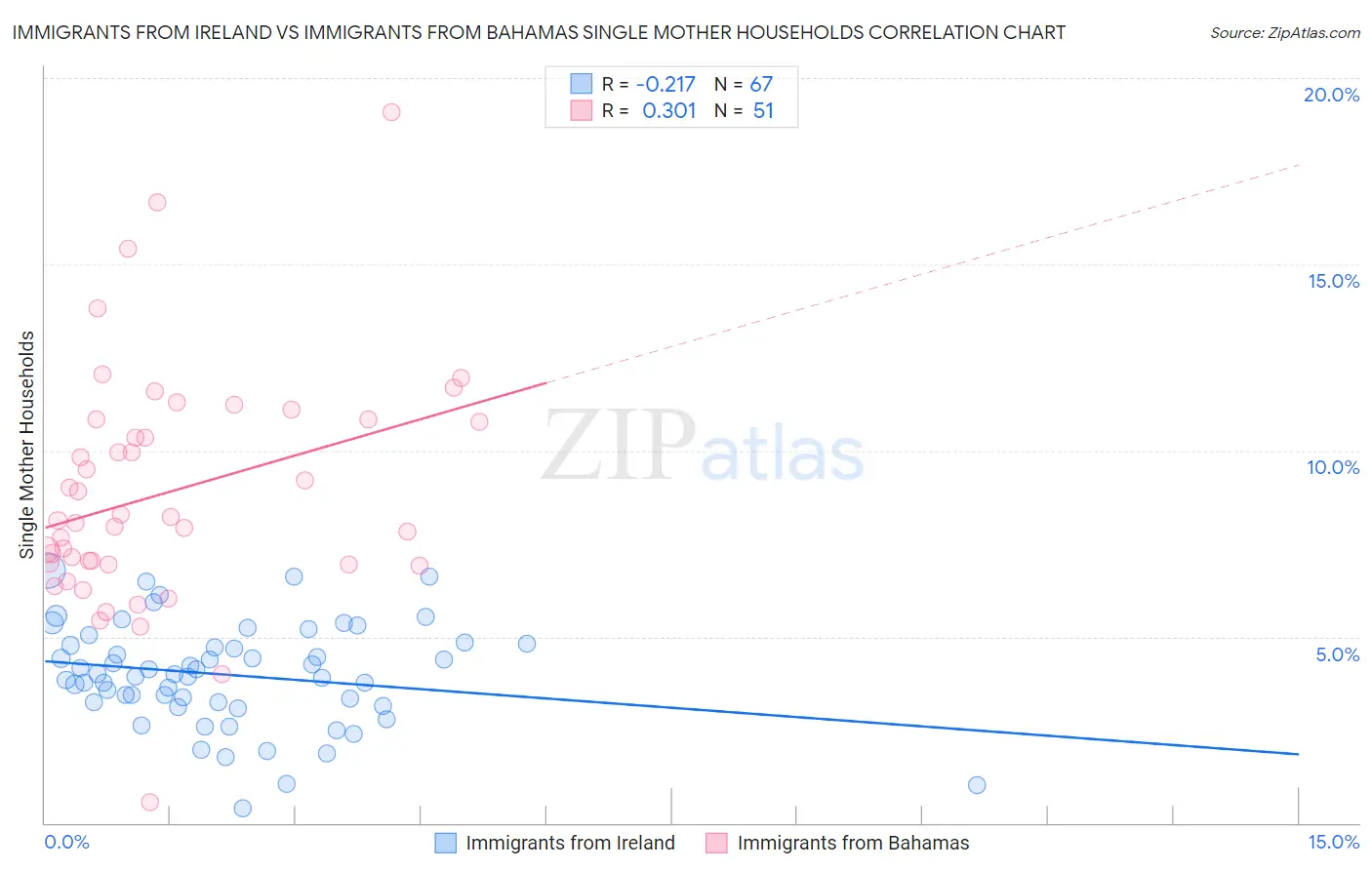 Immigrants from Ireland vs Immigrants from Bahamas Single Mother Households