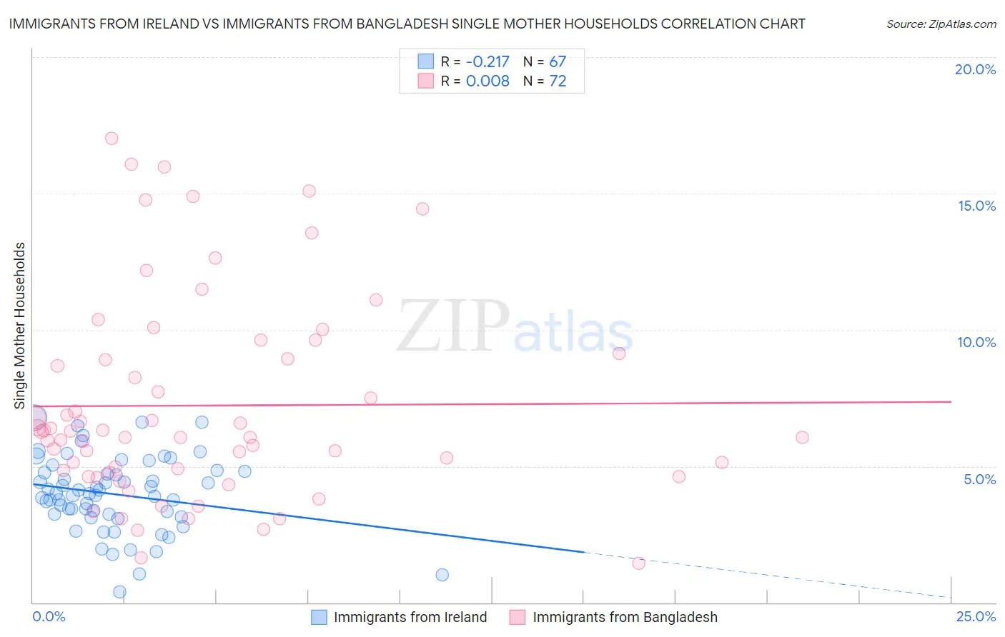 Immigrants from Ireland vs Immigrants from Bangladesh Single Mother Households