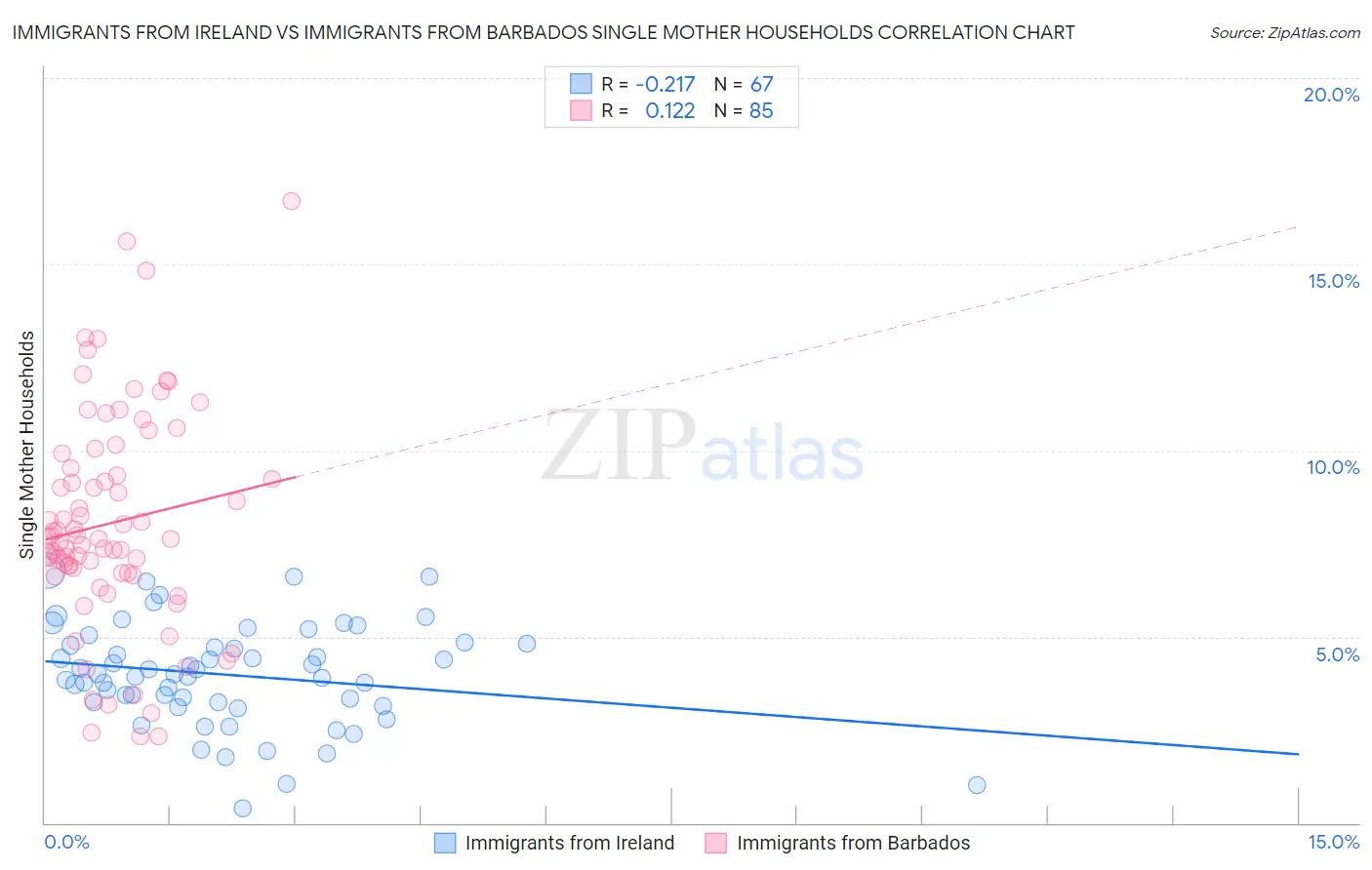 Immigrants from Ireland vs Immigrants from Barbados Single Mother Households