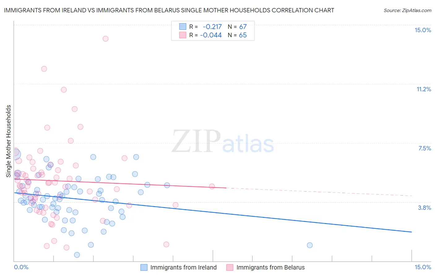 Immigrants from Ireland vs Immigrants from Belarus Single Mother Households