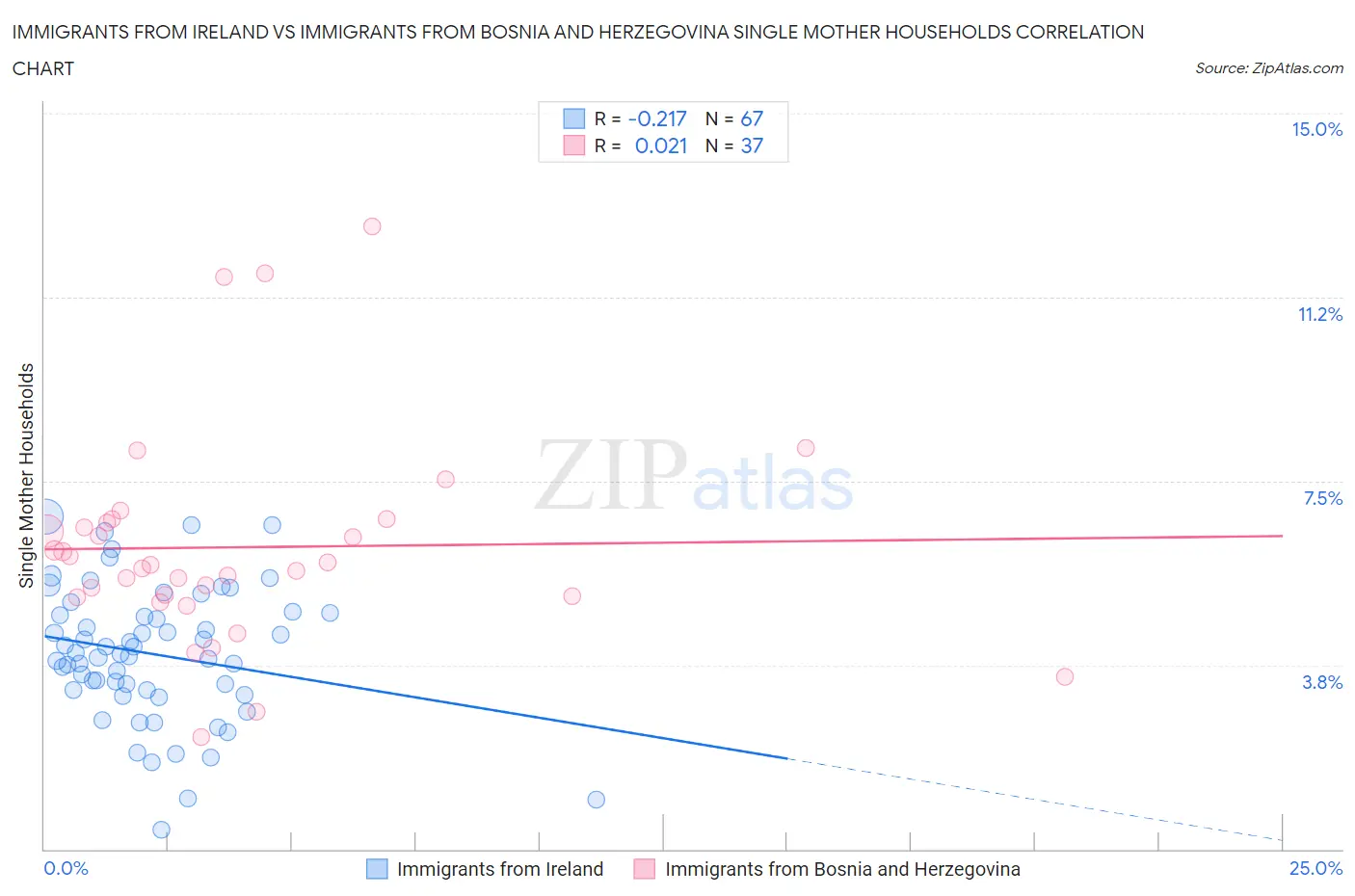 Immigrants from Ireland vs Immigrants from Bosnia and Herzegovina Single Mother Households