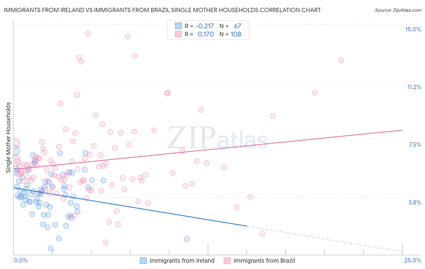 Immigrants from Ireland vs Immigrants from Brazil Single Mother Households