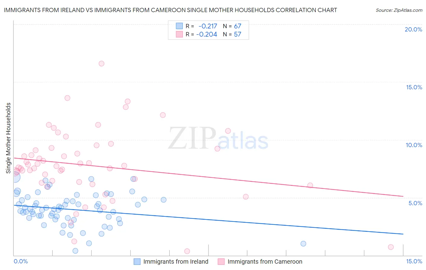 Immigrants from Ireland vs Immigrants from Cameroon Single Mother Households