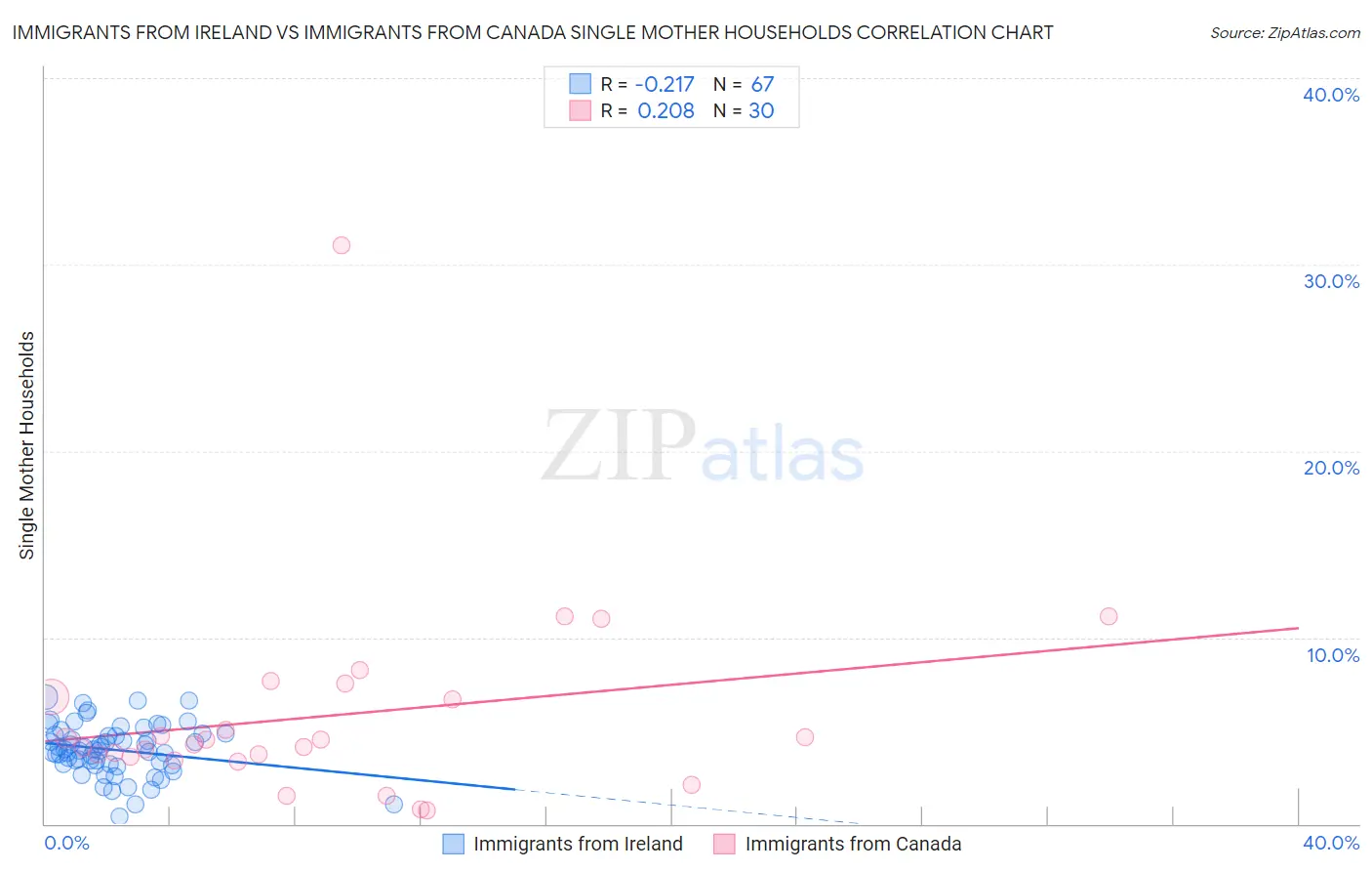 Immigrants from Ireland vs Immigrants from Canada Single Mother Households