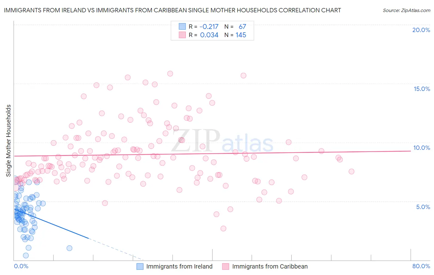 Immigrants from Ireland vs Immigrants from Caribbean Single Mother Households