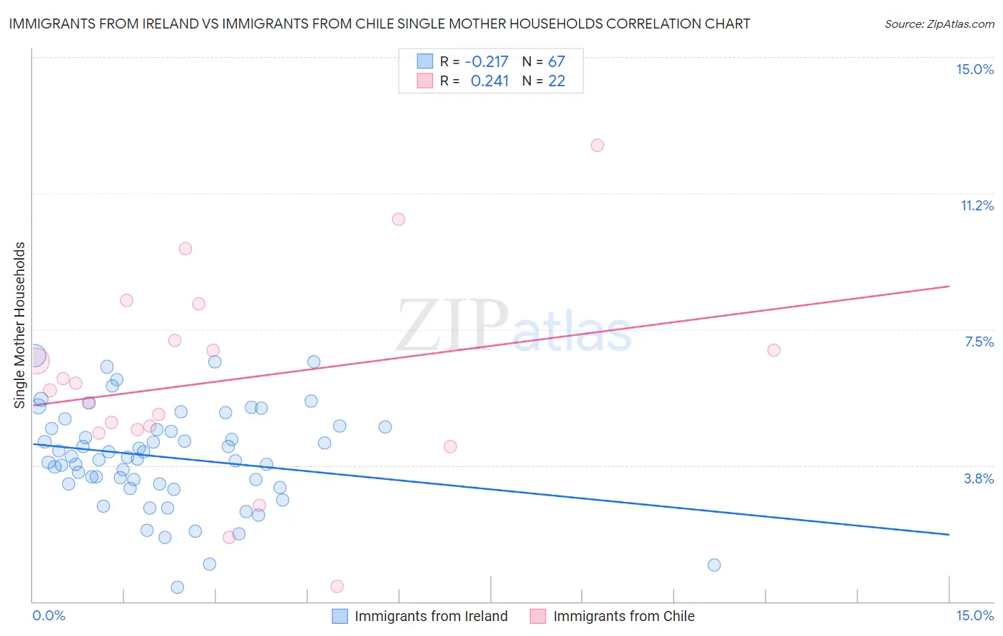 Immigrants from Ireland vs Immigrants from Chile Single Mother Households