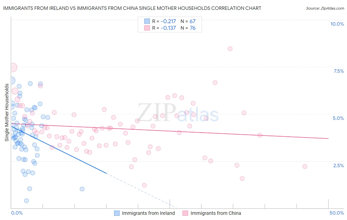 Immigrants from Ireland vs Immigrants from China Single Mother Households