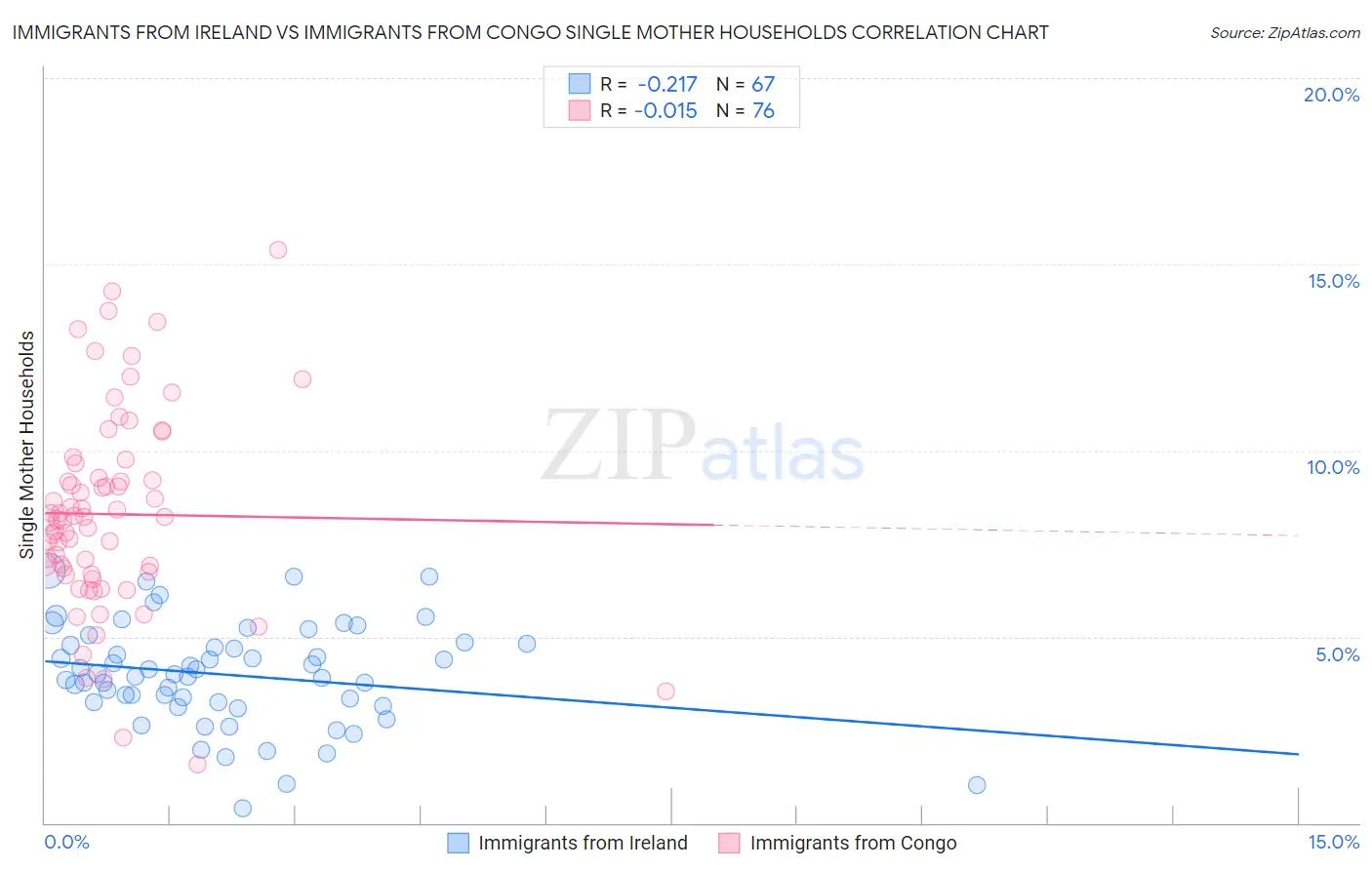 Immigrants from Ireland vs Immigrants from Congo Single Mother Households