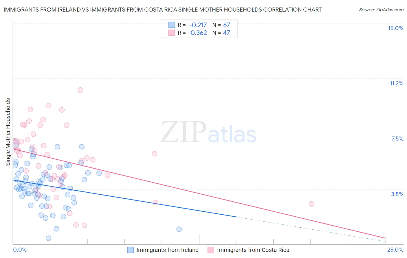 Immigrants from Ireland vs Immigrants from Costa Rica Single Mother Households