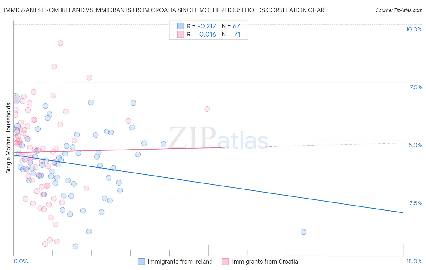 Immigrants from Ireland vs Immigrants from Croatia Single Mother Households