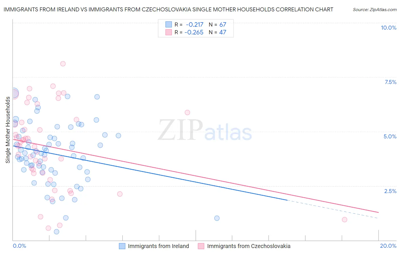 Immigrants from Ireland vs Immigrants from Czechoslovakia Single Mother Households