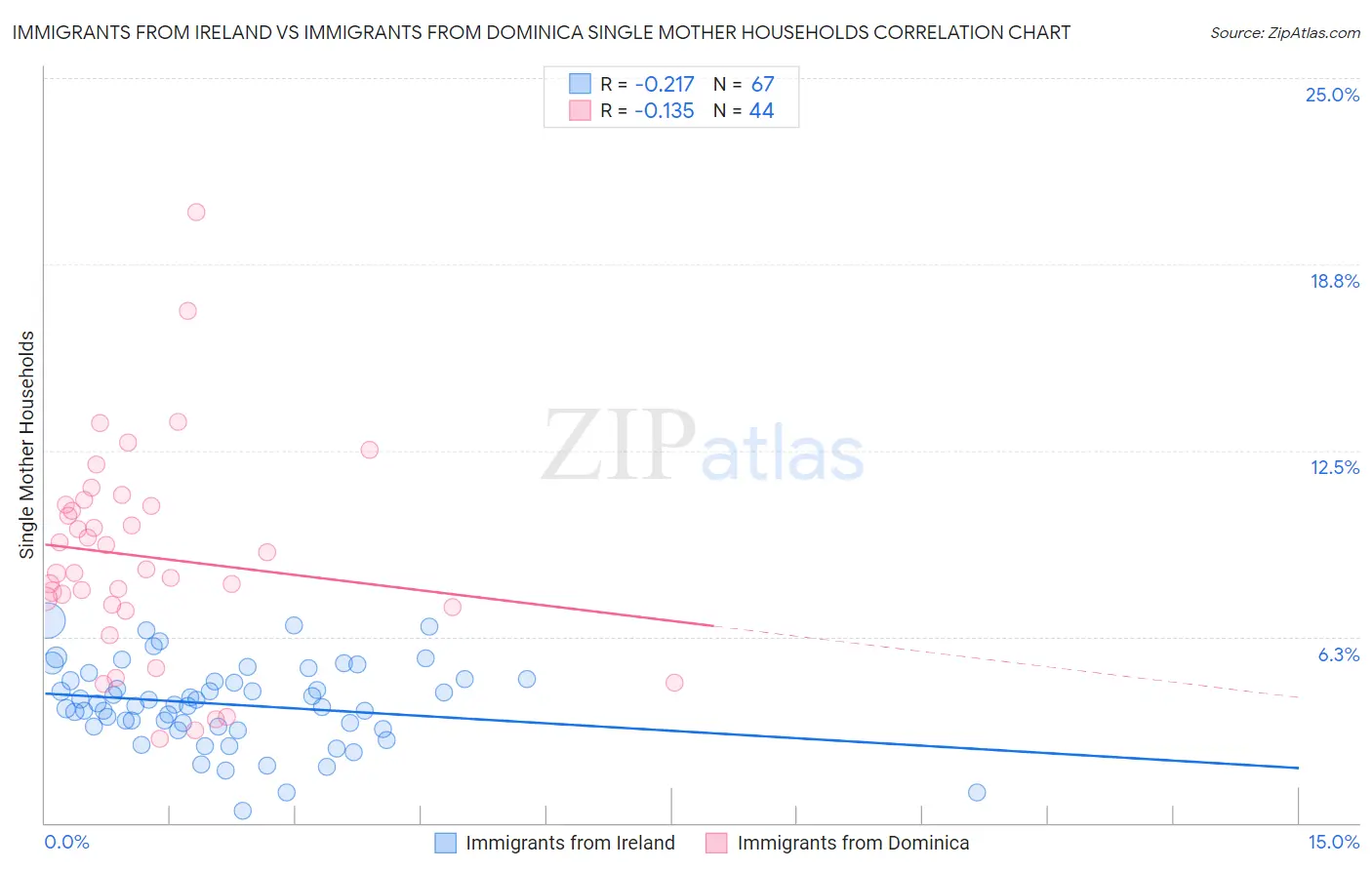 Immigrants from Ireland vs Immigrants from Dominica Single Mother Households