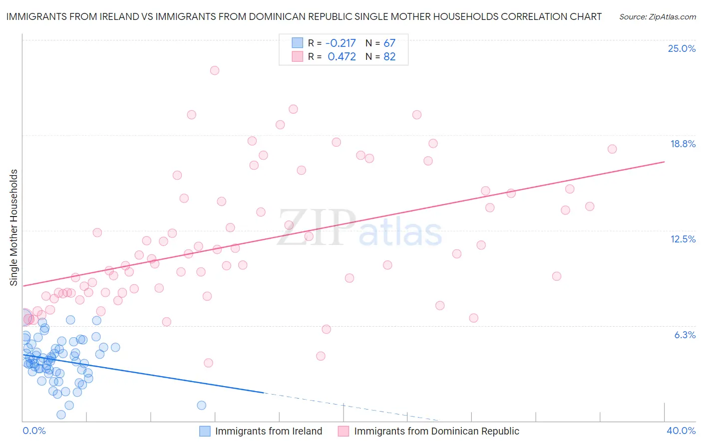 Immigrants from Ireland vs Immigrants from Dominican Republic Single Mother Households