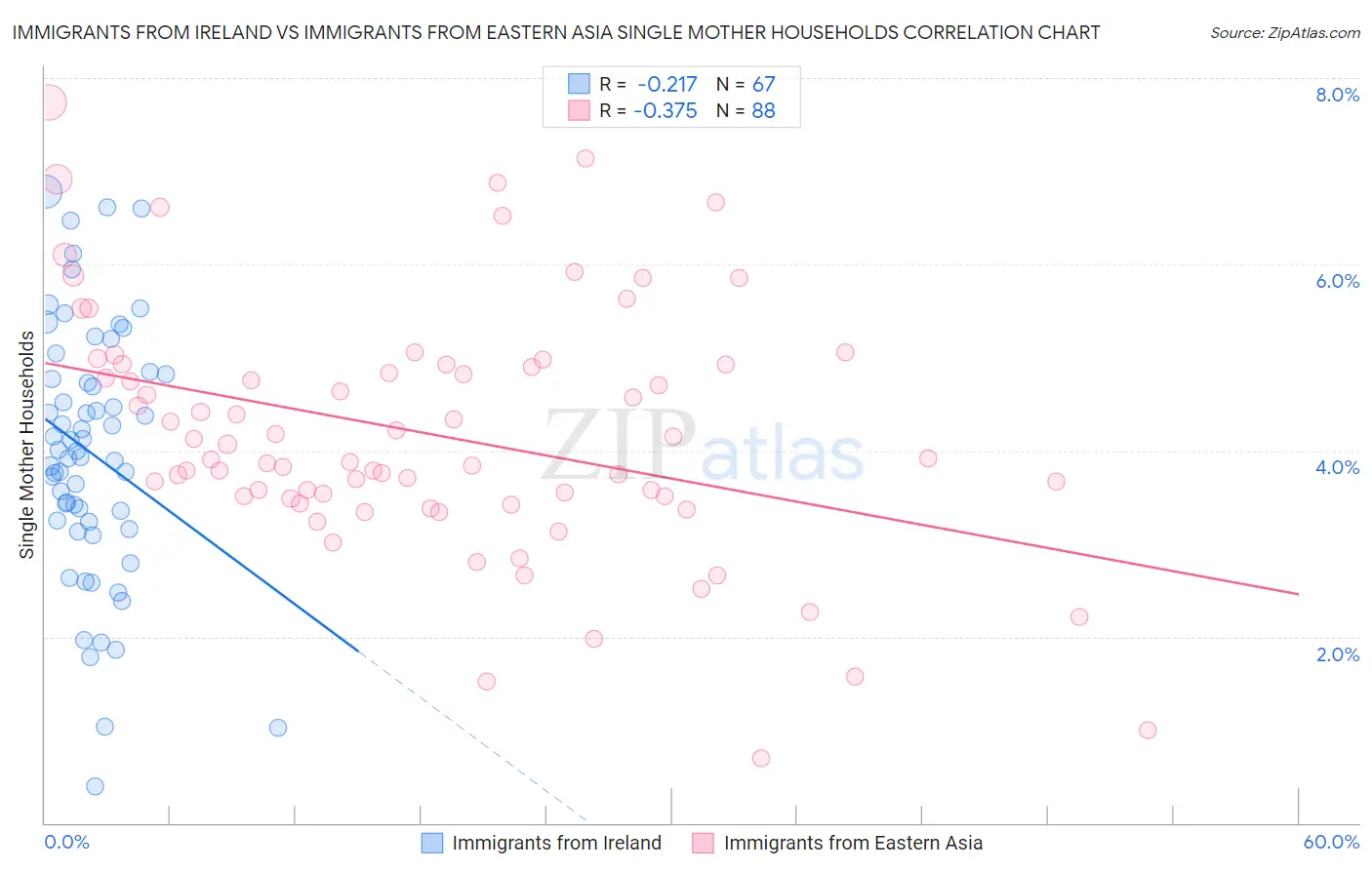Immigrants from Ireland vs Immigrants from Eastern Asia Single Mother Households