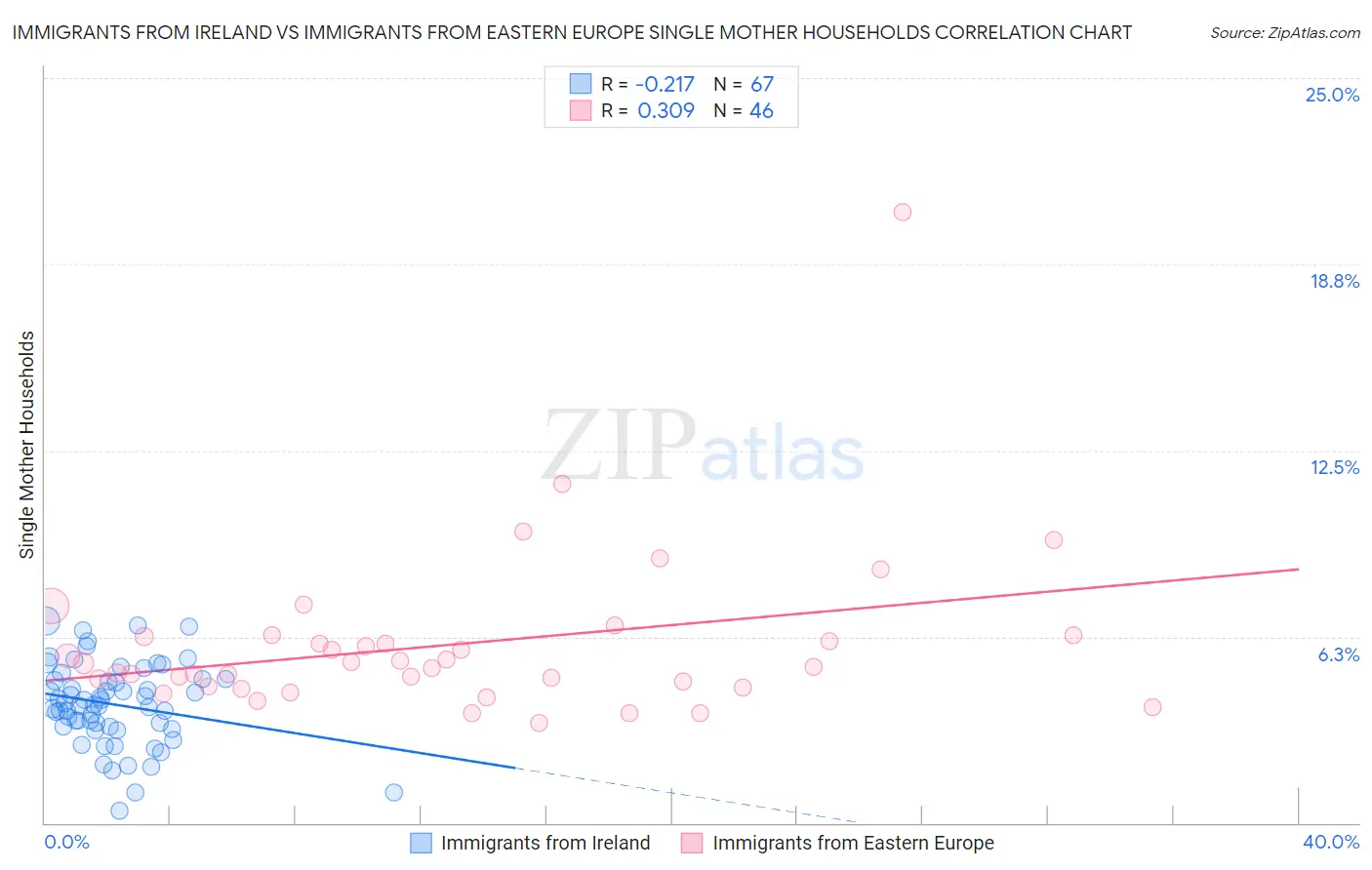 Immigrants from Ireland vs Immigrants from Eastern Europe Single Mother Households