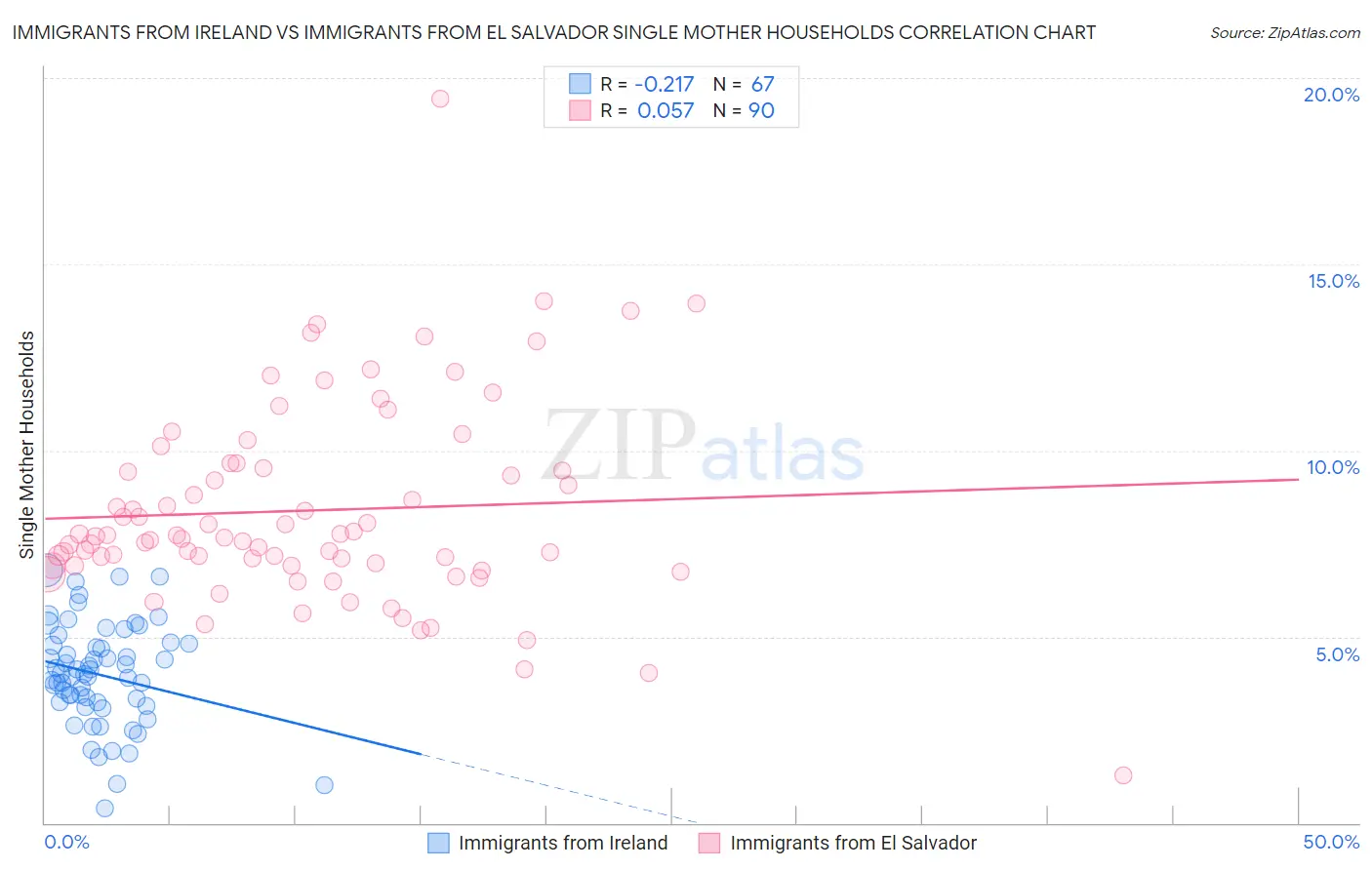 Immigrants from Ireland vs Immigrants from El Salvador Single Mother Households