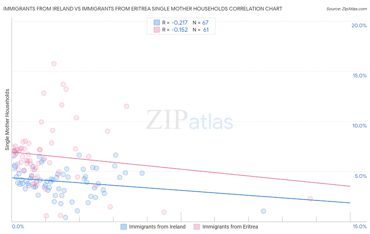 Immigrants from Ireland vs Immigrants from Eritrea Single Mother Households