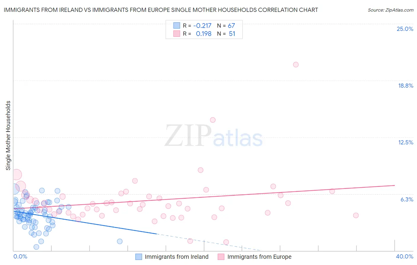 Immigrants from Ireland vs Immigrants from Europe Single Mother Households