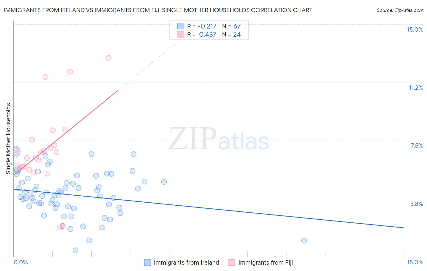 Immigrants from Ireland vs Immigrants from Fiji Single Mother Households