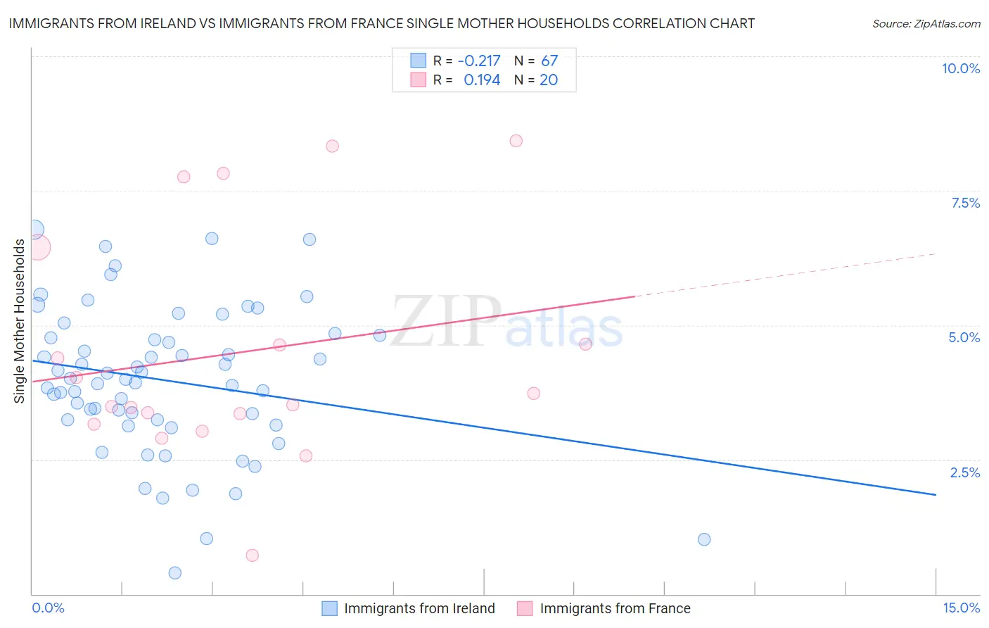 Immigrants from Ireland vs Immigrants from France Single Mother Households