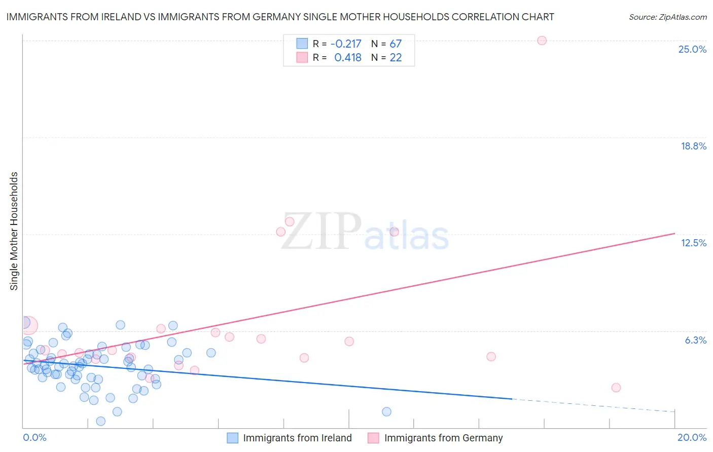 Immigrants from Ireland vs Immigrants from Germany Single Mother Households