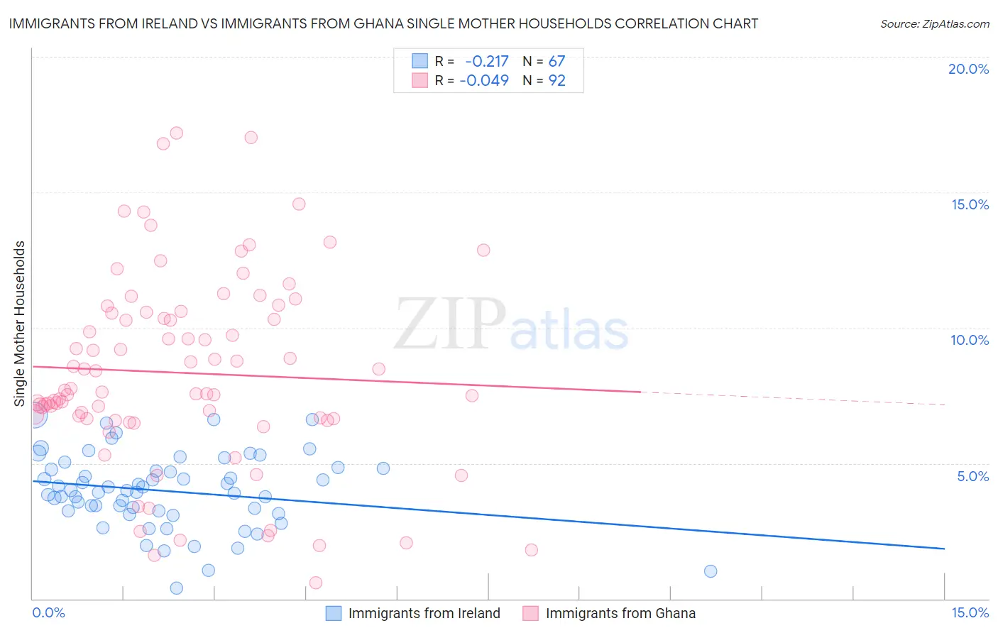 Immigrants from Ireland vs Immigrants from Ghana Single Mother Households