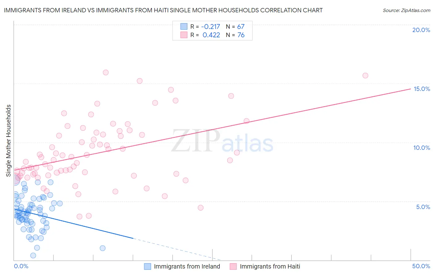 Immigrants from Ireland vs Immigrants from Haiti Single Mother Households