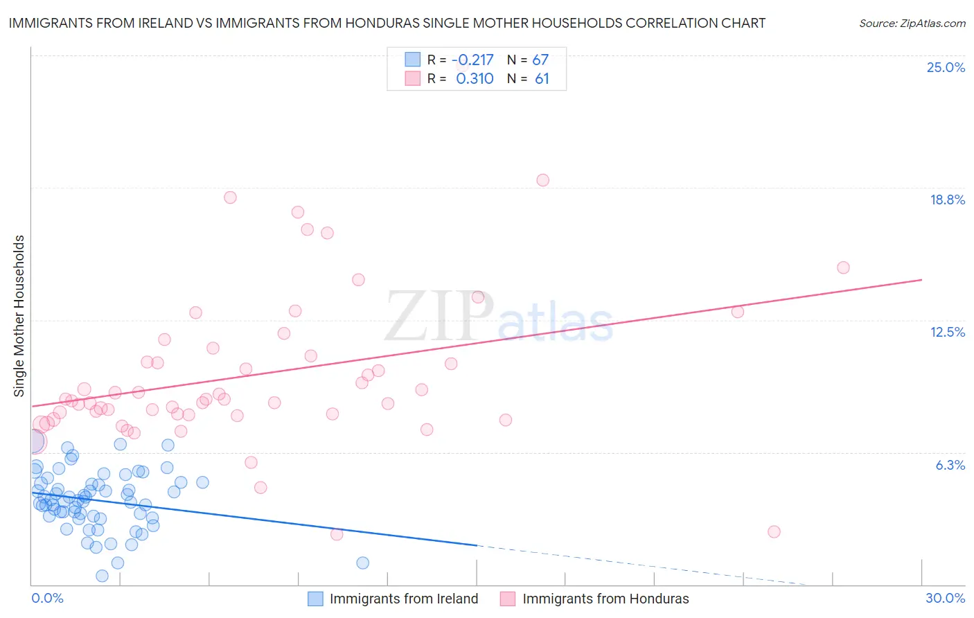 Immigrants from Ireland vs Immigrants from Honduras Single Mother Households