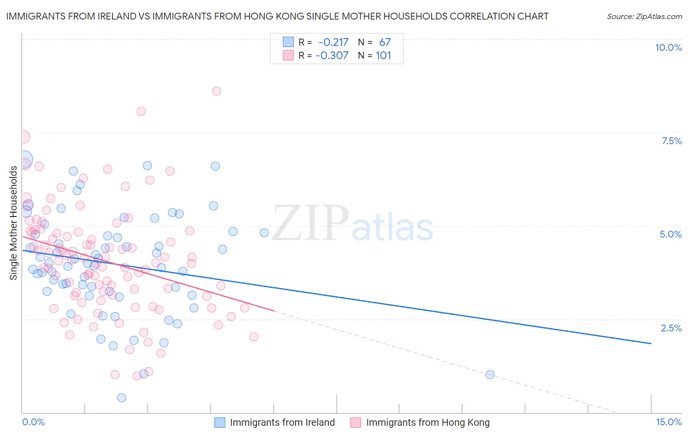 Immigrants from Ireland vs Immigrants from Hong Kong Single Mother Households