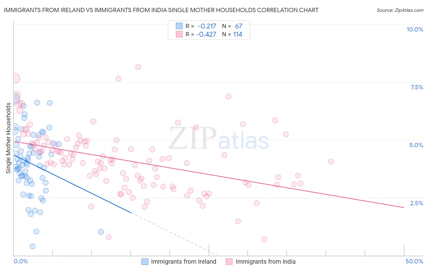 Immigrants from Ireland vs Immigrants from India Single Mother Households