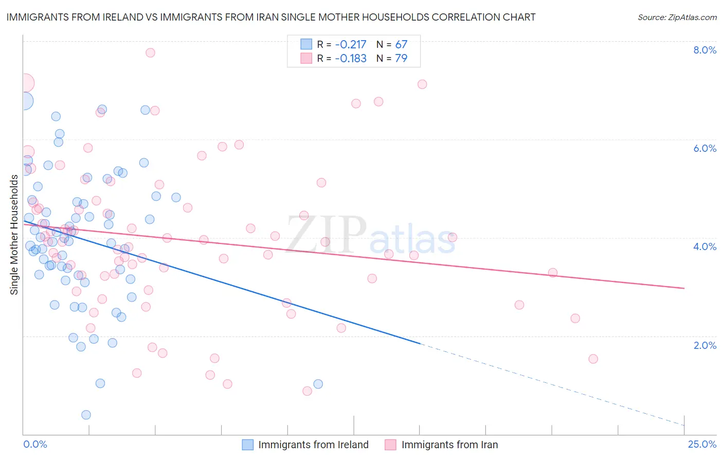 Immigrants from Ireland vs Immigrants from Iran Single Mother Households