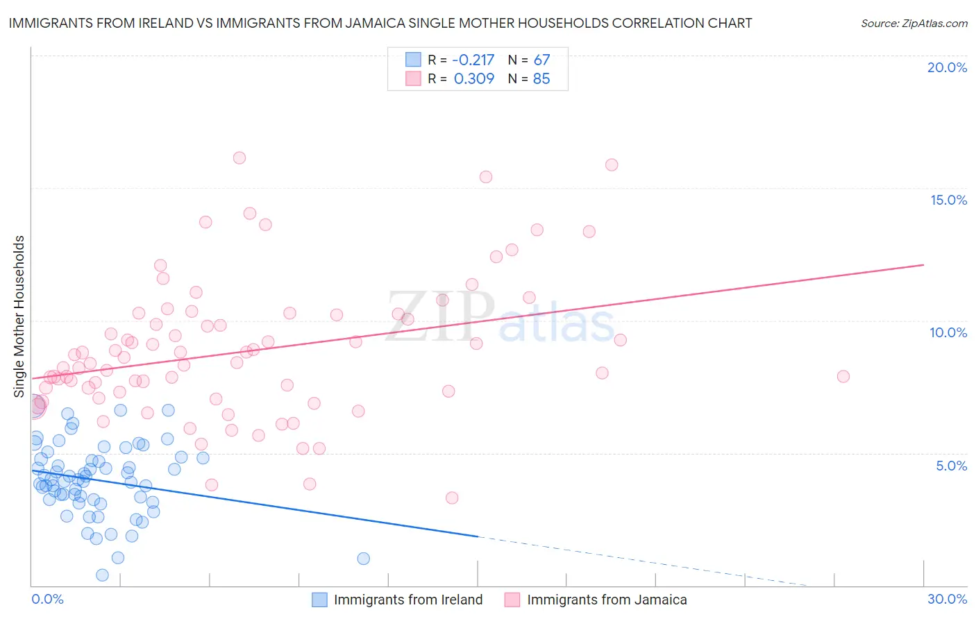 Immigrants from Ireland vs Immigrants from Jamaica Single Mother Households