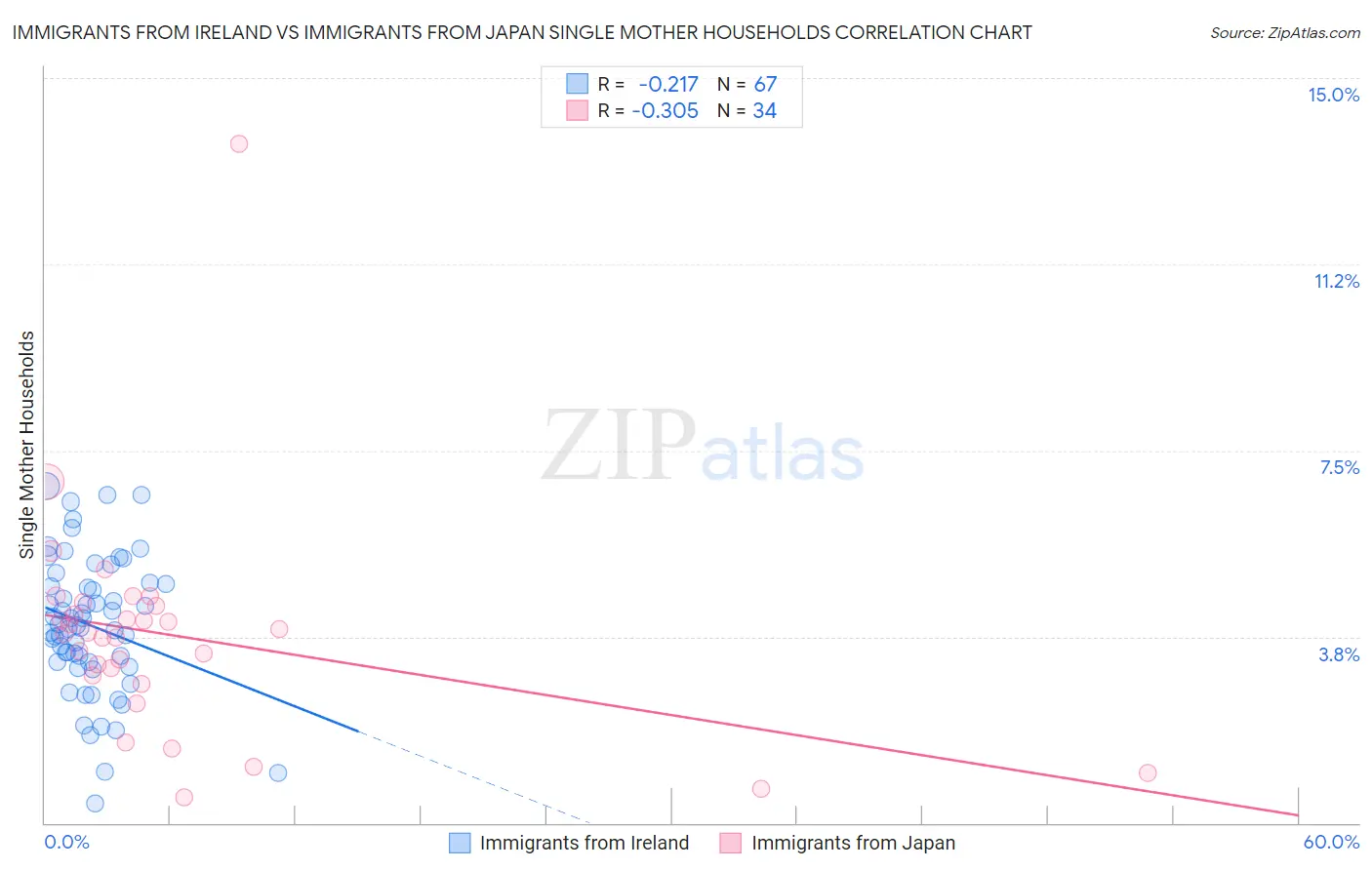 Immigrants from Ireland vs Immigrants from Japan Single Mother Households