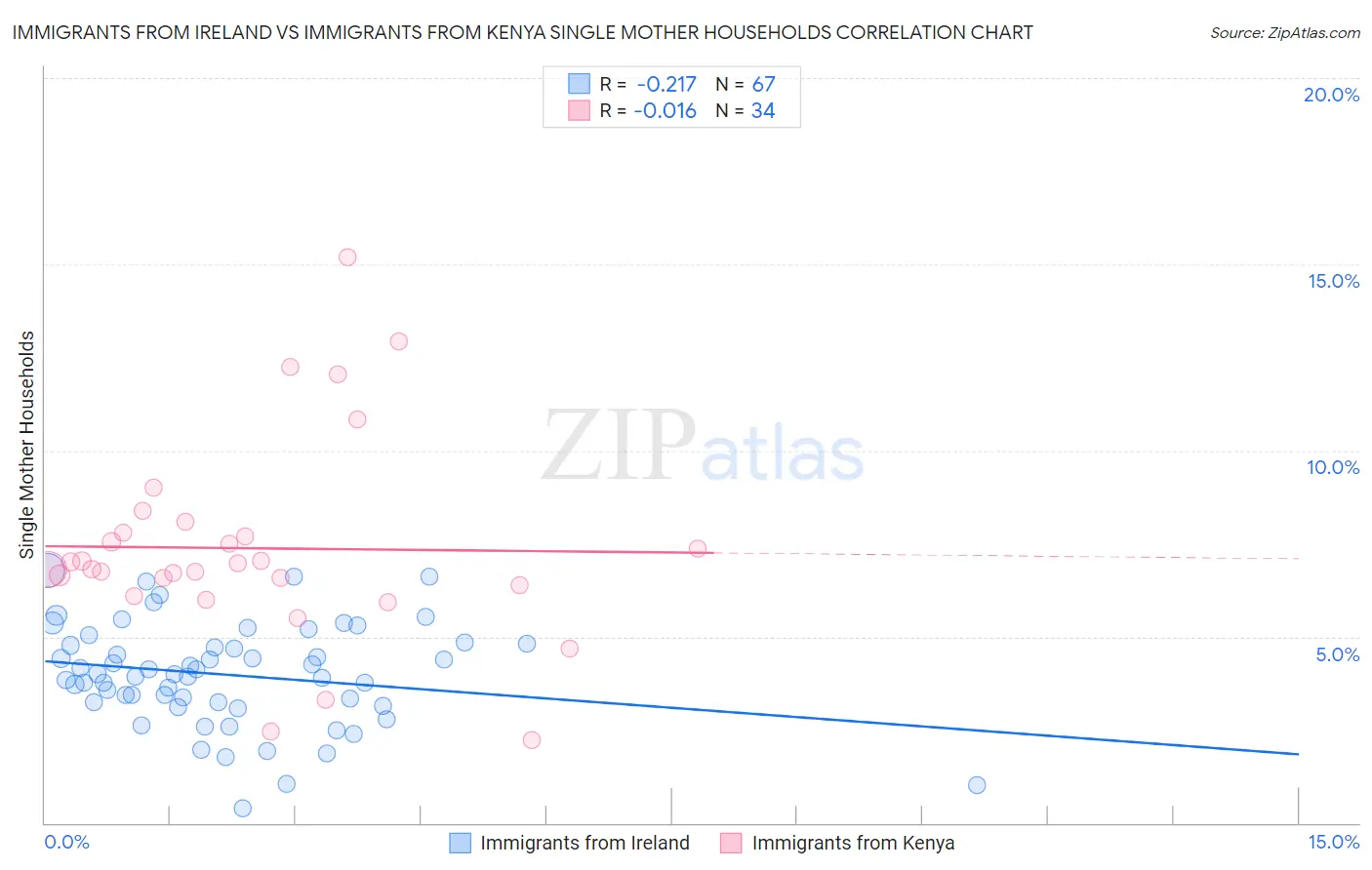 Immigrants from Ireland vs Immigrants from Kenya Single Mother Households