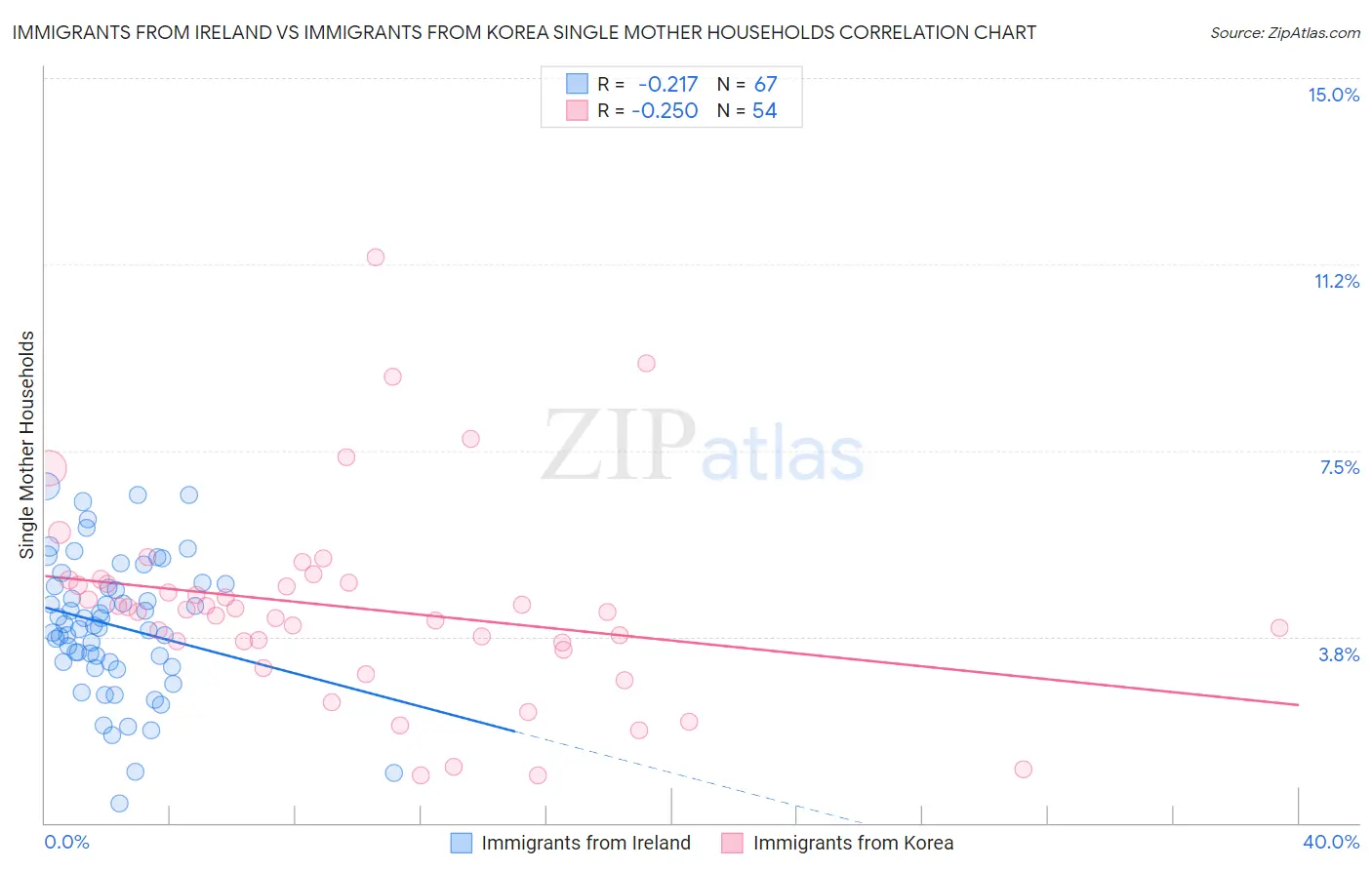 Immigrants from Ireland vs Immigrants from Korea Single Mother Households