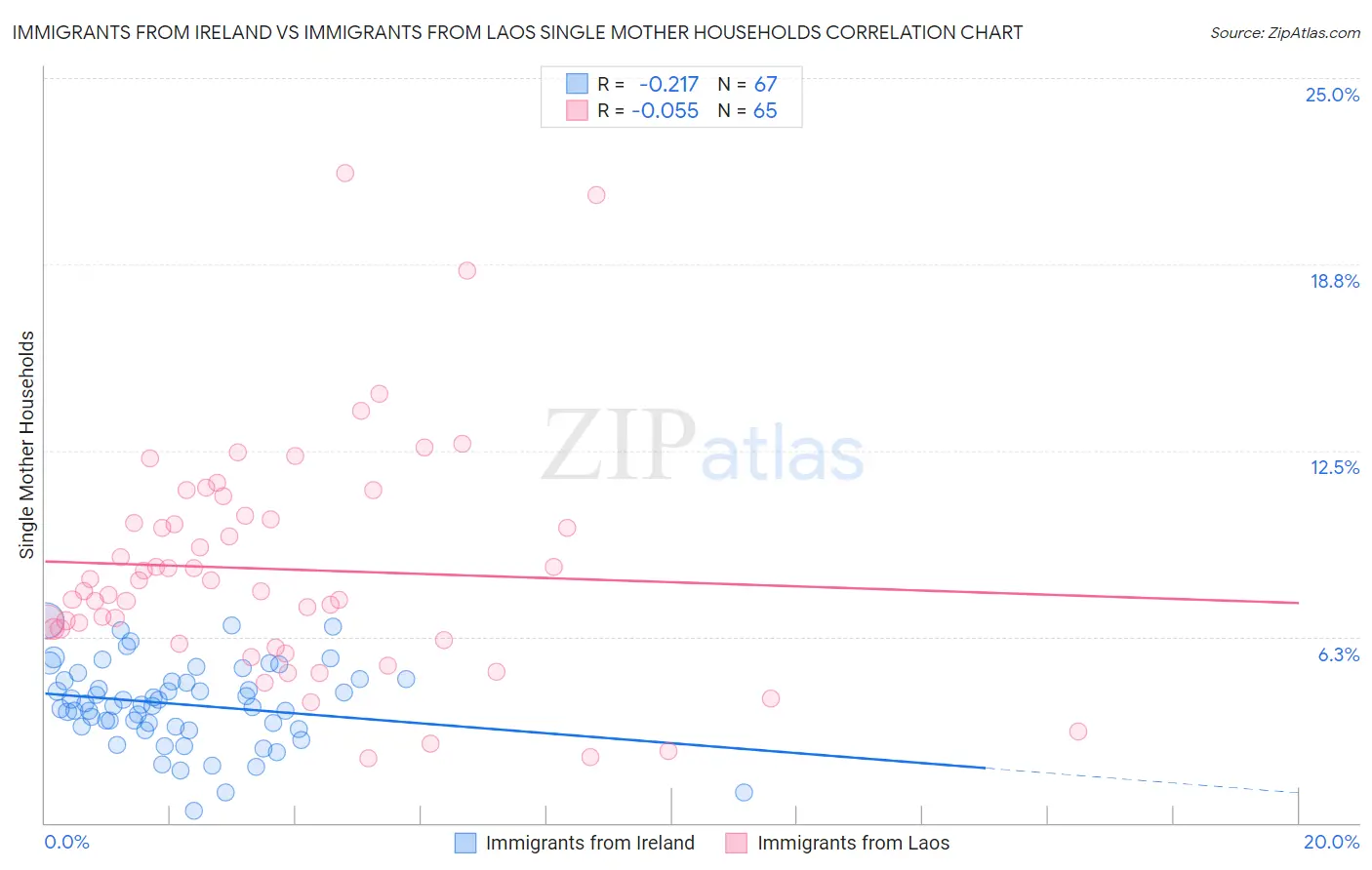 Immigrants from Ireland vs Immigrants from Laos Single Mother Households