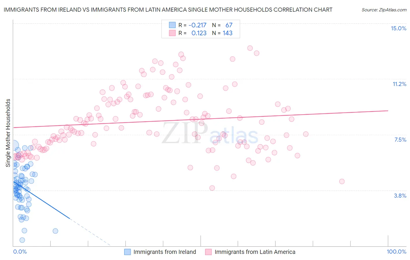 Immigrants from Ireland vs Immigrants from Latin America Single Mother Households