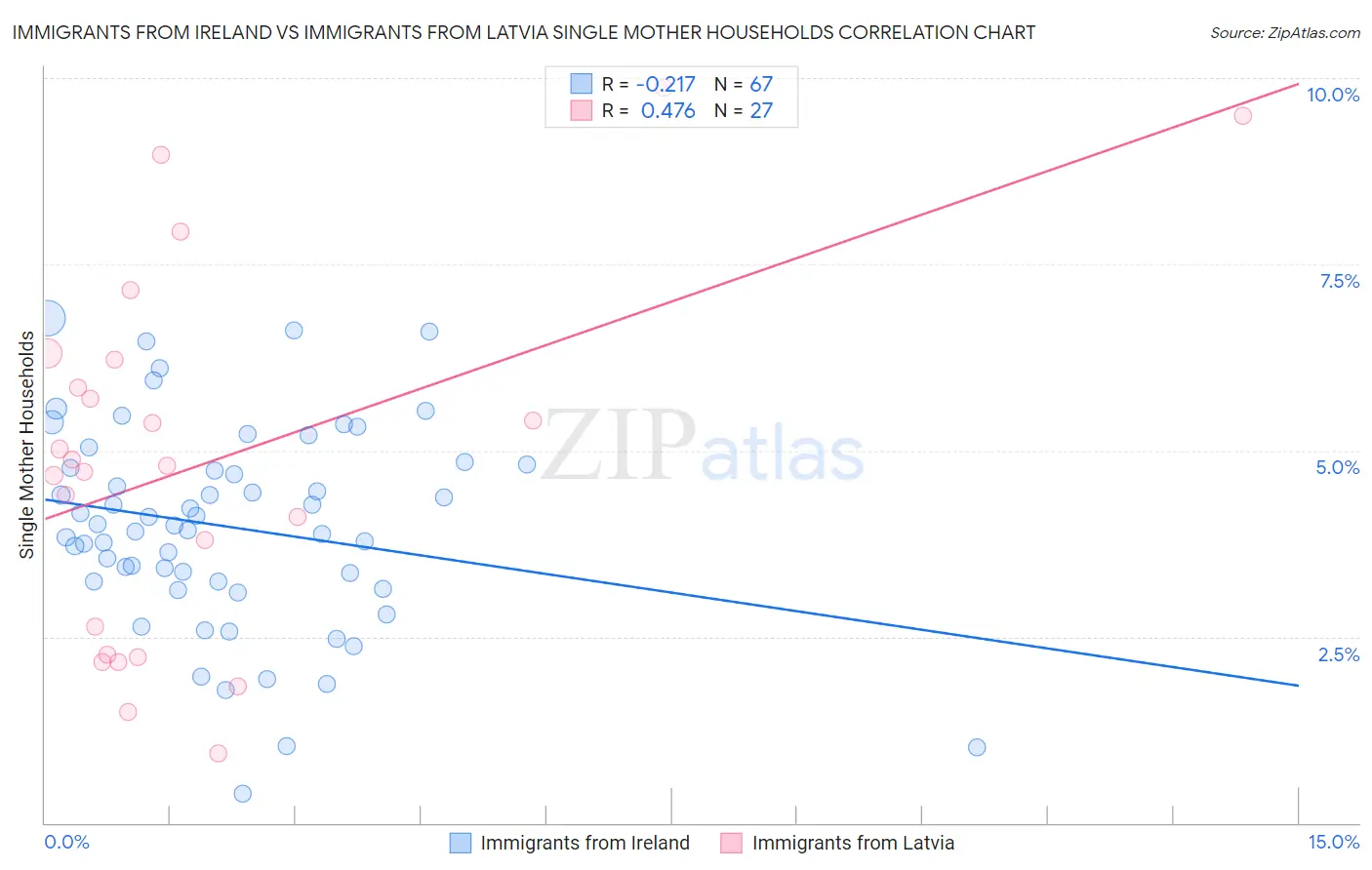 Immigrants from Ireland vs Immigrants from Latvia Single Mother Households