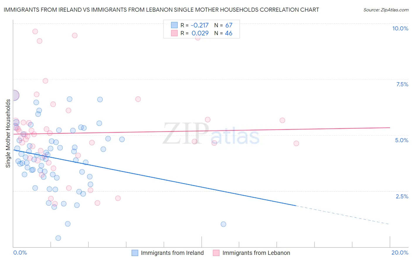 Immigrants from Ireland vs Immigrants from Lebanon Single Mother Households