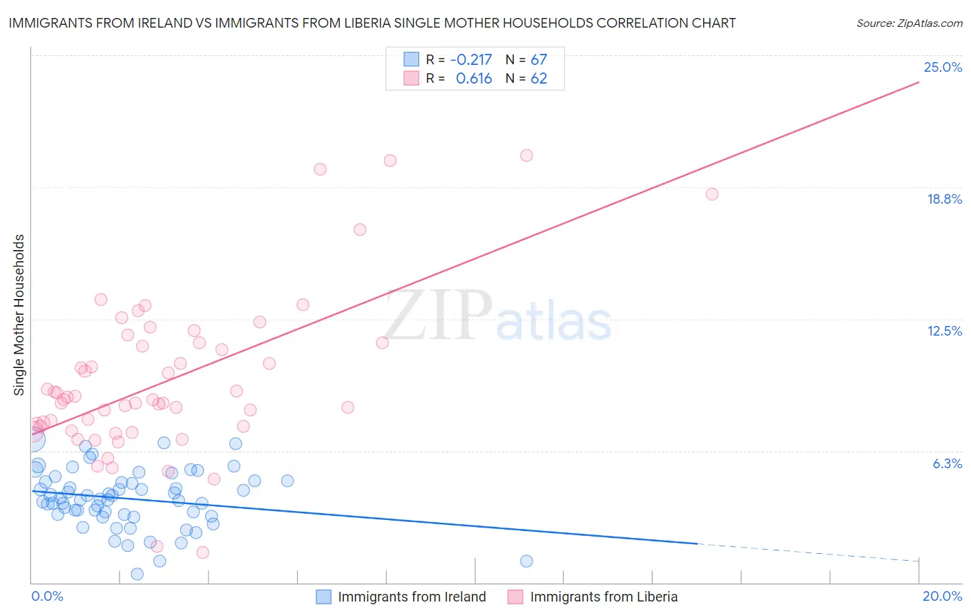 Immigrants from Ireland vs Immigrants from Liberia Single Mother Households
