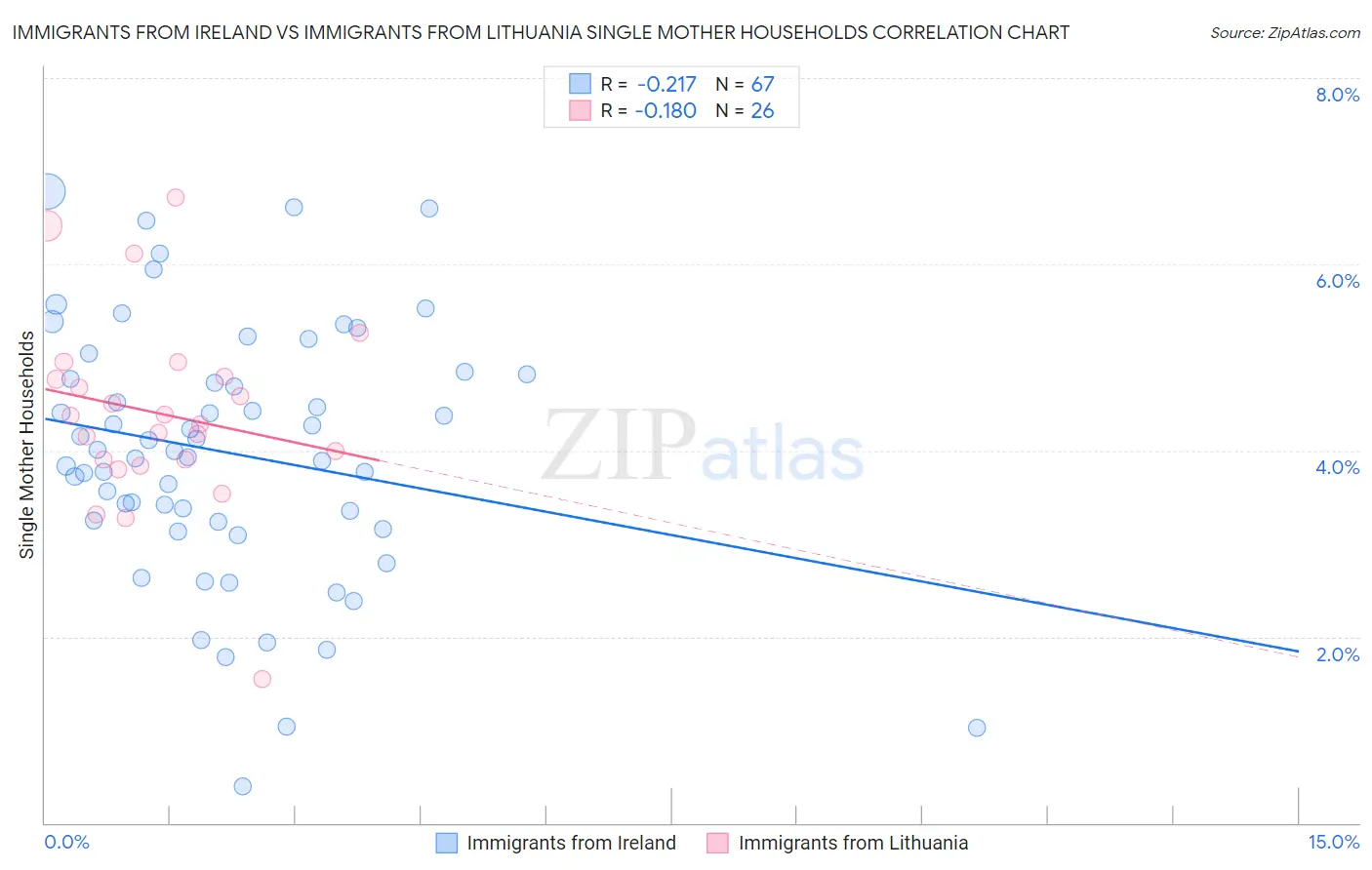 Immigrants from Ireland vs Immigrants from Lithuania Single Mother Households