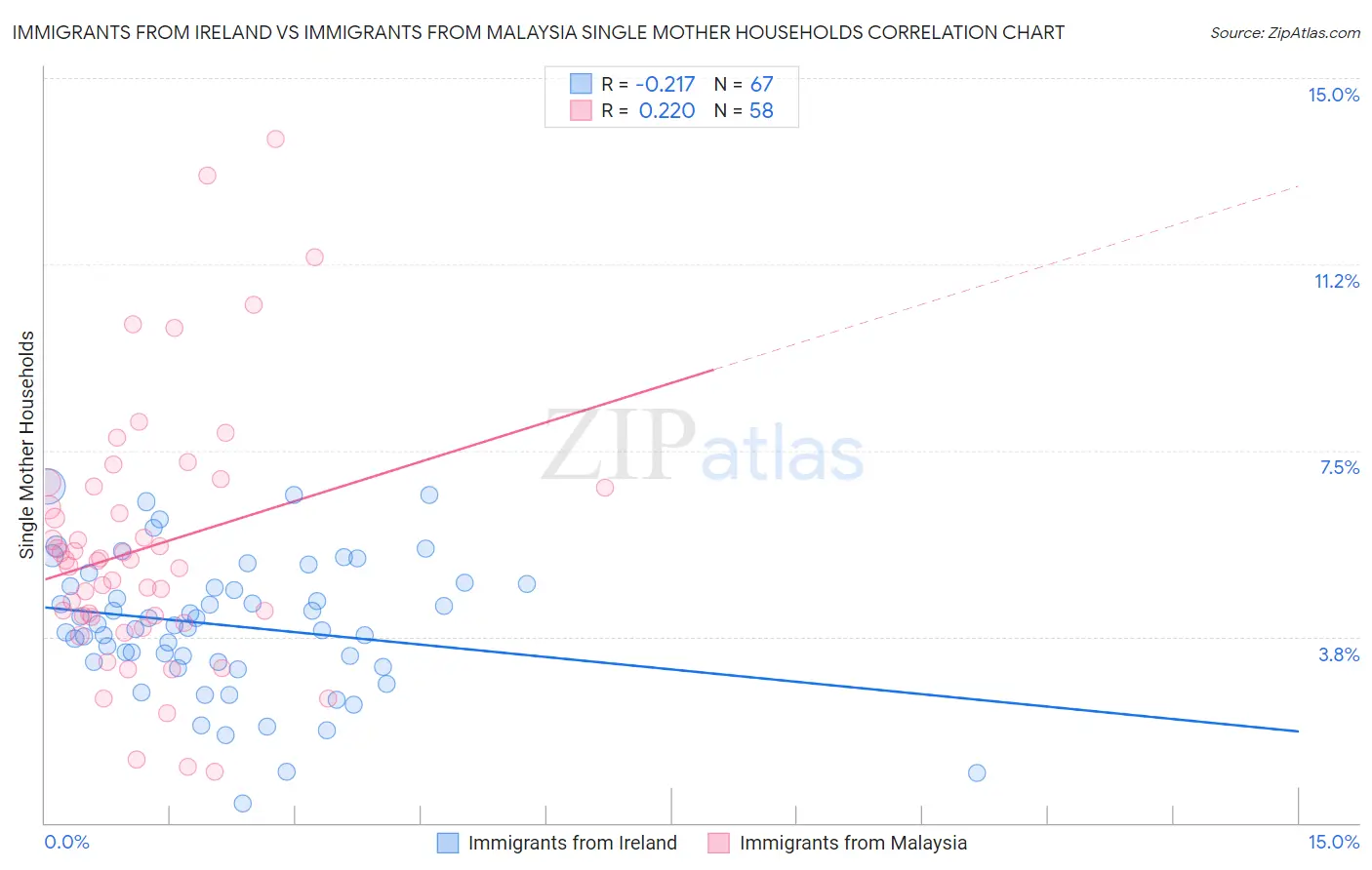 Immigrants from Ireland vs Immigrants from Malaysia Single Mother Households