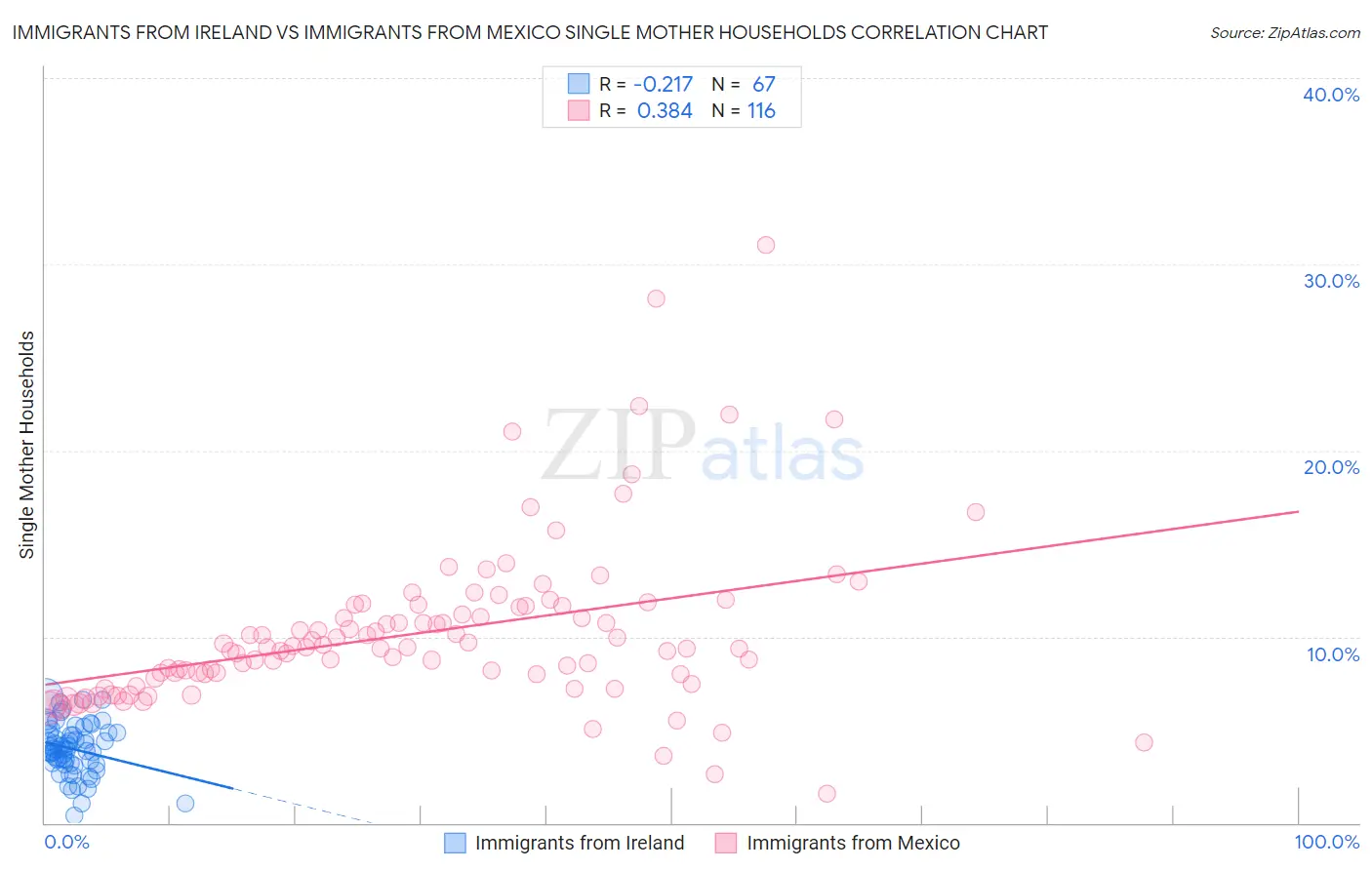 Immigrants from Ireland vs Immigrants from Mexico Single Mother Households