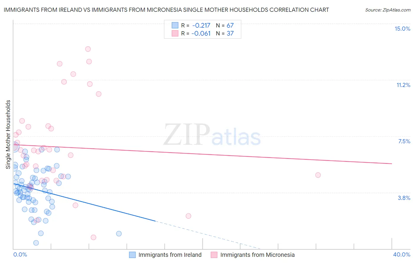 Immigrants from Ireland vs Immigrants from Micronesia Single Mother Households