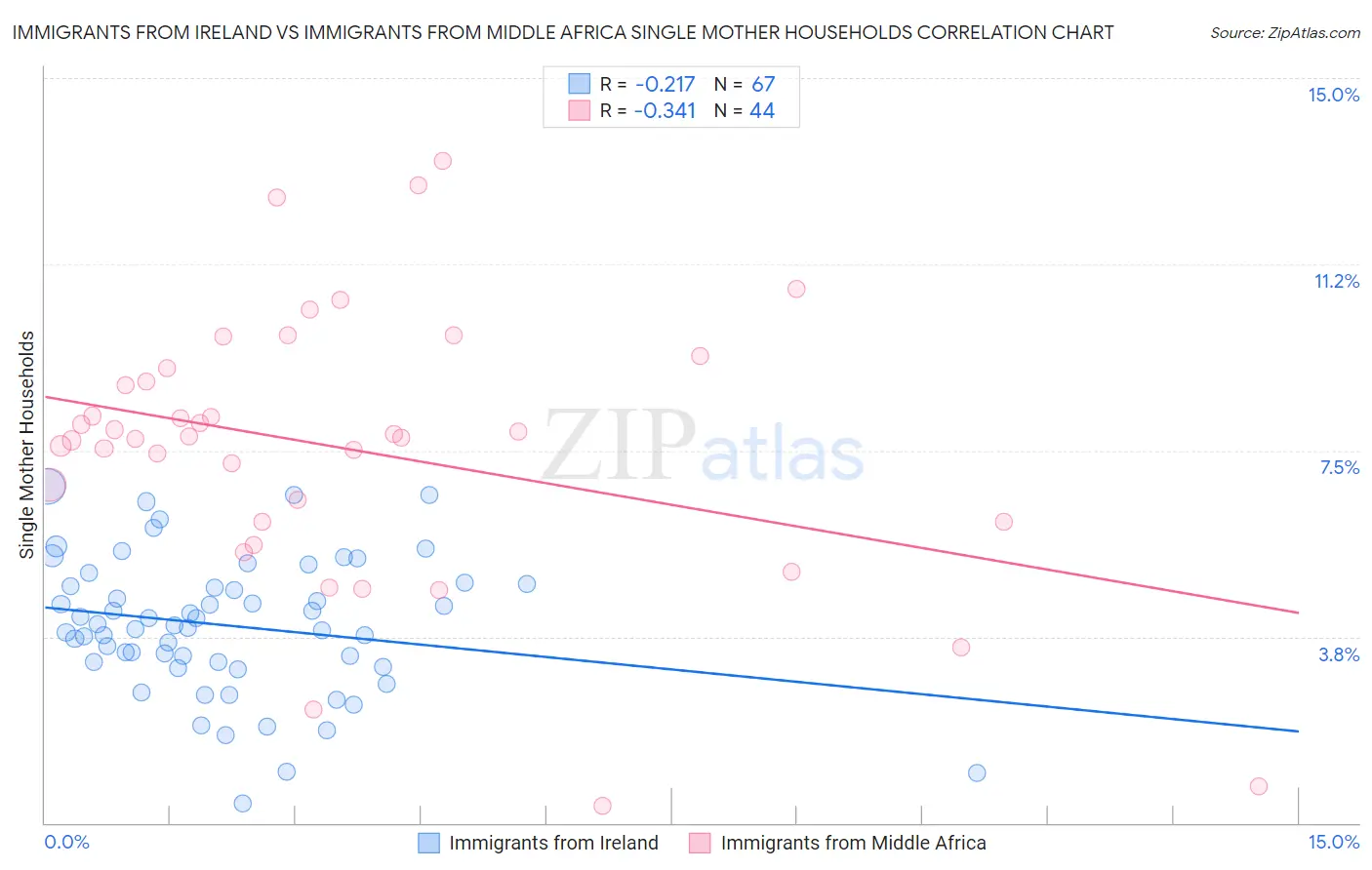 Immigrants from Ireland vs Immigrants from Middle Africa Single Mother Households