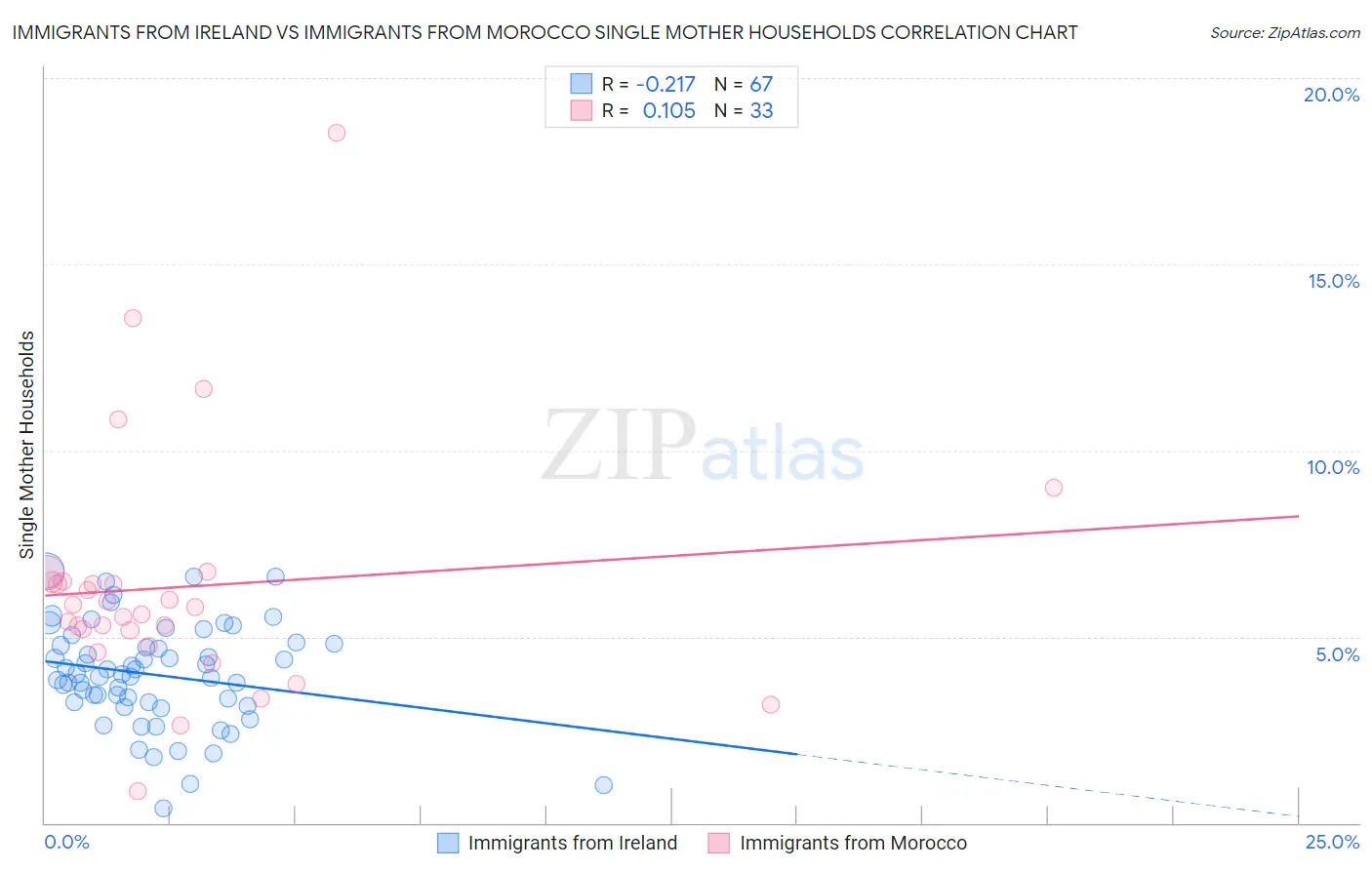 Immigrants from Ireland vs Immigrants from Morocco Single Mother Households