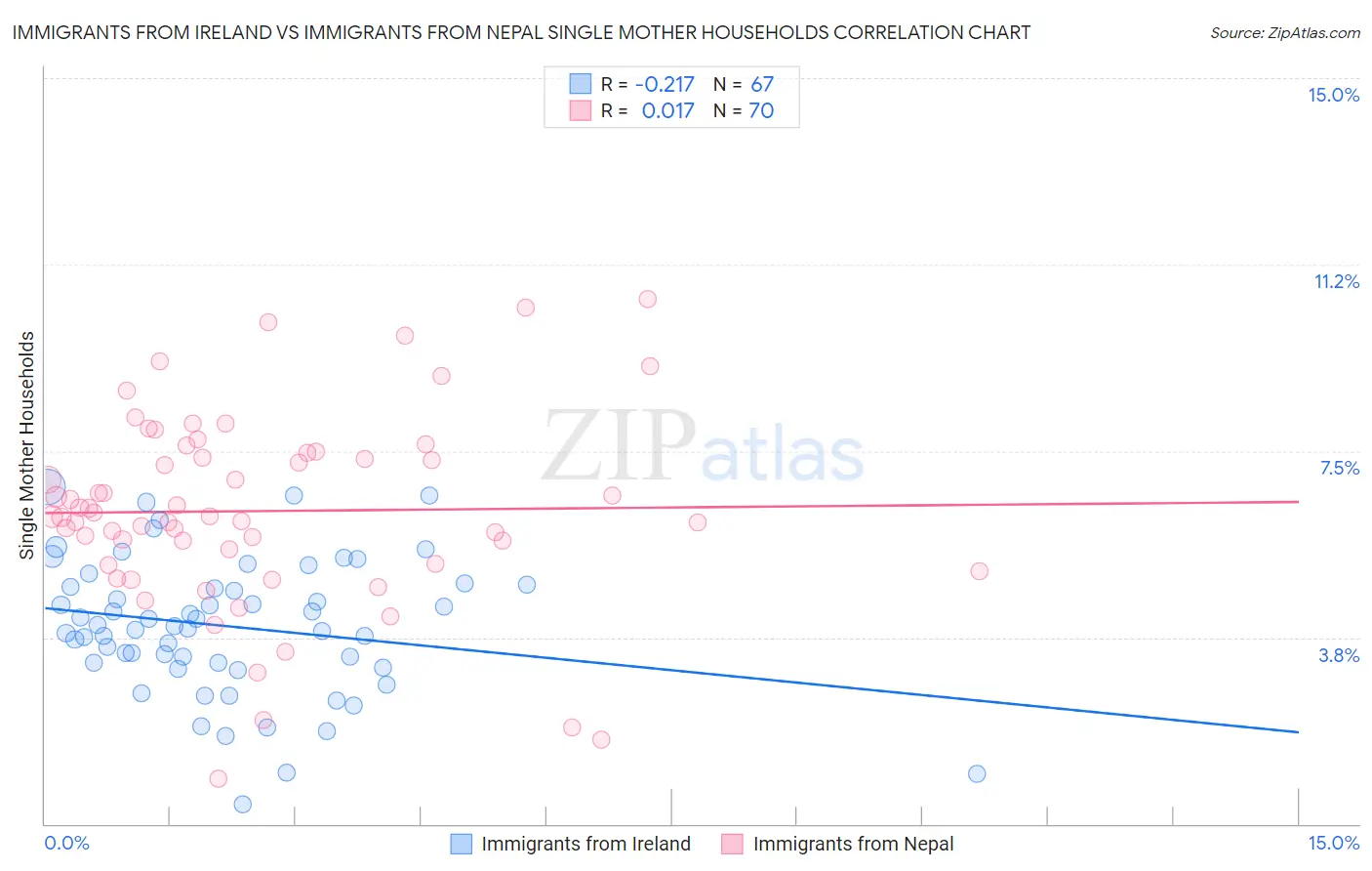 Immigrants from Ireland vs Immigrants from Nepal Single Mother Households