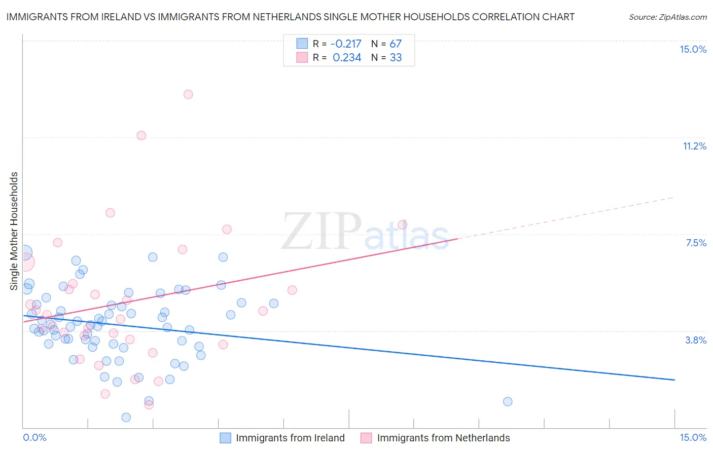 Immigrants from Ireland vs Immigrants from Netherlands Single Mother Households