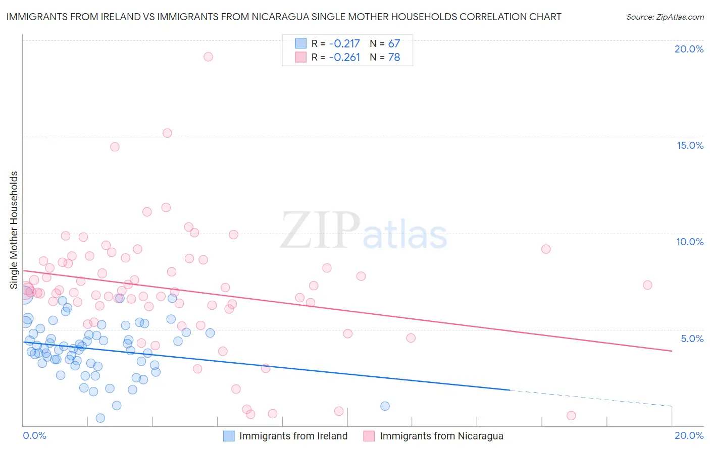 Immigrants from Ireland vs Immigrants from Nicaragua Single Mother Households