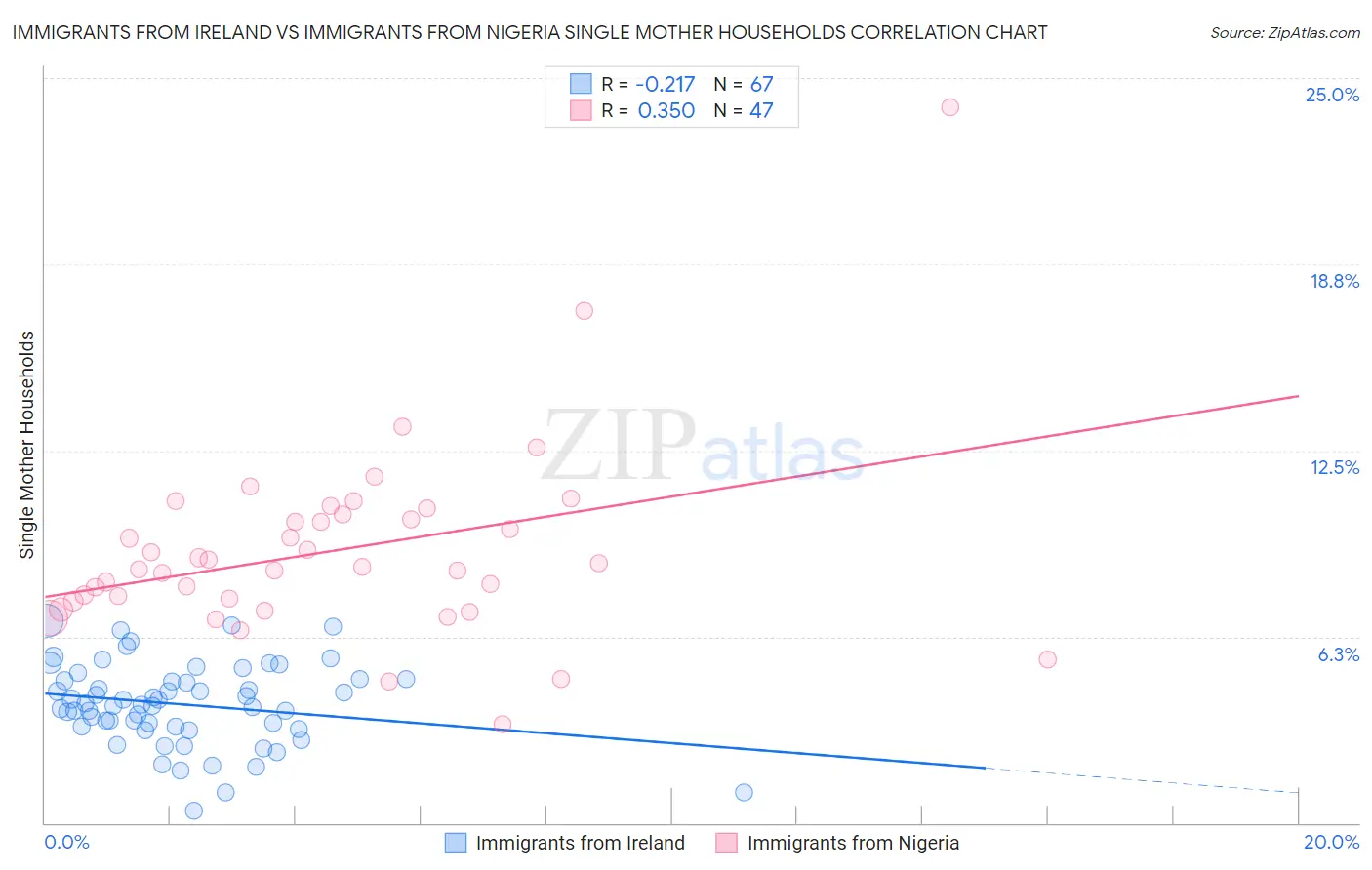 Immigrants from Ireland vs Immigrants from Nigeria Single Mother Households